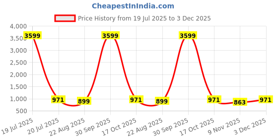 myntra.com TOULIN Floral Printed Pure Cotton V-Neck Straight Kurta With Palazzos & Dupatta toulin Price History Graph from 19 Jul 2025 to 3 Dec 2025