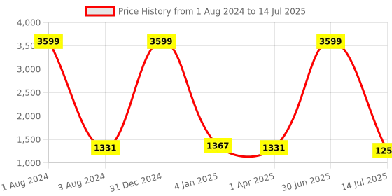 myntra.com TOULIN Floral Printed Regular Kurta with Trouser & With Dupatta toulin Price History Graph from 1 Aug 2024 to 14 Jul 2025