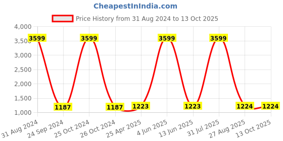 myntra.com TOULIN Floral Printed Regular Pure Cotton Straight Kurta with Trousers & With Dupatta toulin Price History Graph from 31 Aug 2024 to 13 Oct 2025