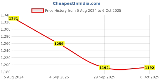 myntra.com TOULIN Floral Printed Regular Thread Work Kurta with Trouser & With Dupatta toulin Price History Graph from 5 Aug 2024 to 5 Oct 2025