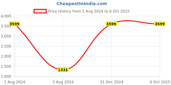 myntra.com TOULIN Floral Printed Sequinned Kurta with Palazzos & With Dupatta toulin Price History Graph from 1 Aug 2024 to 5 Oct 2025