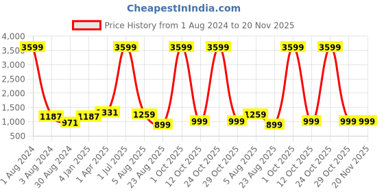 myntra.com TOULIN Women Blue Ethnic Motifs Embroidered Pleated Kurta with Trousers & With Dupatta toulin Price History Graph from 1 Aug 2024 to 20 Nov 2025