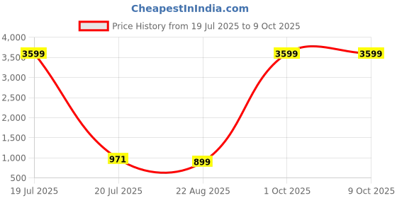 myntra.com TOULIN Women Colourblocked Printed Regular Pure Cotton Kurta with Palazzos & With Dupatta toulin Price History Graph from 19 Jul 2025 to 9 Oct 2025