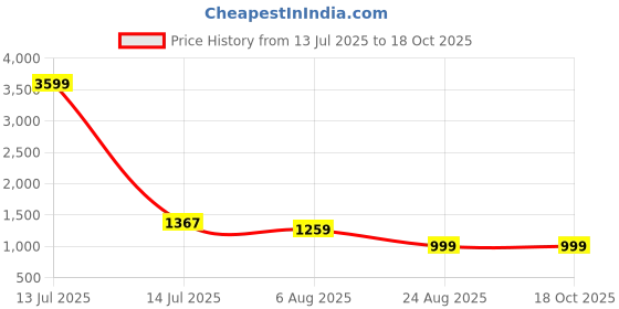 myntra.com TOULIN Women Floral Embroidered Regular Kurta with Palazzos & With Dupatta toulin Price History Graph from 13 Jul 2025 to 18 Oct 2025