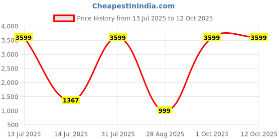 myntra.com TOULIN Women Floral Embroidered Regular Kurta with Palazzos & With Dupatta toulin Price History Graph from 13 Jul 2025 to 11 Oct 2025