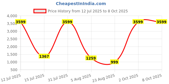 myntra.com TOULIN Women Floral Embroidered Regular Kurta with Palazzos & With Dupatta toulin Price History Graph from 12 Jul 2025 to 8 Oct 2025