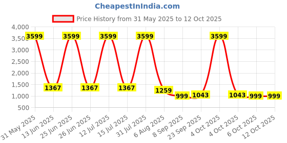 myntra.com TOULIN Women Floral Embroidered Regular Kurta with Sharara & With Dupatta toulin Price History Graph from 31 May 2025 to 12 Oct 2025