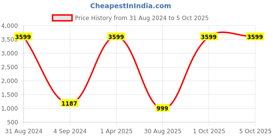 myntra.com TOULIN Women Floral Printed Regular Pure Cotton Kurta with Palazzos & With Dupatta toulin Price History Graph from 31 Aug 2024 to 5 Oct 2025