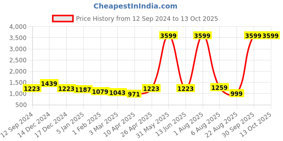 myntra.com TOULIN Women Floral Printed Regular Pure Cotton Kurta with Palazzos & With Dupatta toulin Price History Graph from 12 Sep 2024 to 12 Oct 2025