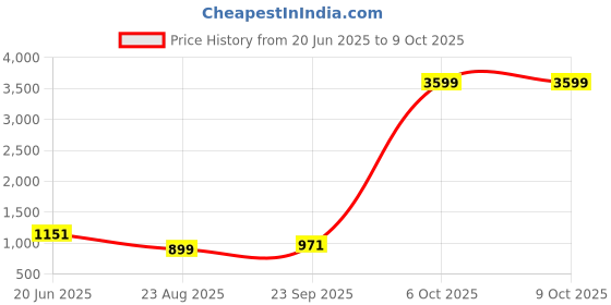 myntra.com TOULIN Women Floral Printed Regular Pure Cotton Kurta with Palazzos & With Dupatta toulin Price History Graph from 20 Jun 2025 to 9 Oct 2025