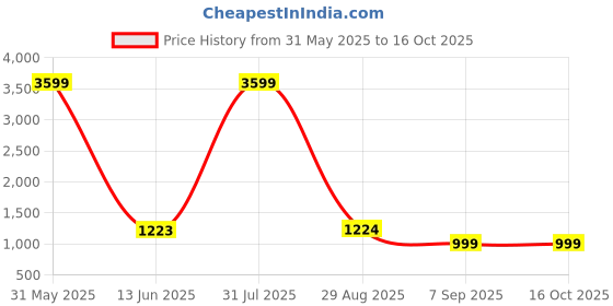 myntra.com TOULIN Women Floral Printed Regular Pure Cotton Kurta with Palazzos & With Dupatta toulin Price History Graph from 31 May 2025 to 16 Oct 2025