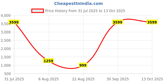 myntra.com TOULIN Women Floral Printed Regular Pure Cotton Kurta with Palazzos & With Dupatta toulin Price History Graph from 31 Jul 2025 to 13 Oct 2025
