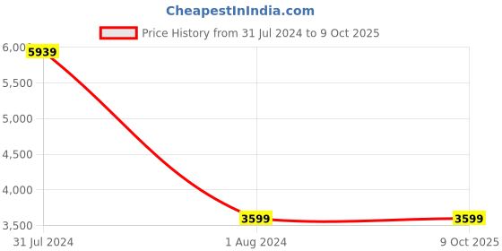 myntra.com TOULIN Women Lime Green Floral Printed Kurta with Palazzos & With Dupatta toulin Price History Graph from 31 Jul 2024 to 9 Oct 2025