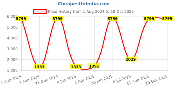myntra.com TOULIN Women Mustard Yellow Floral Printed Empire Kurta with Palazzos & With Dupatta toulin Price History Graph from 1 Aug 2024 to 17 Oct 2025
