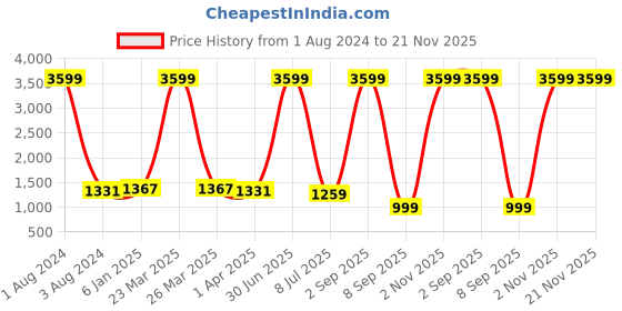 myntra.com TOULIN Women Mustard Yellow Floral Printed Kurta with Trousers & With Dupatta toulin Price History Graph from 1 Aug 2024 to 20 Nov 2025