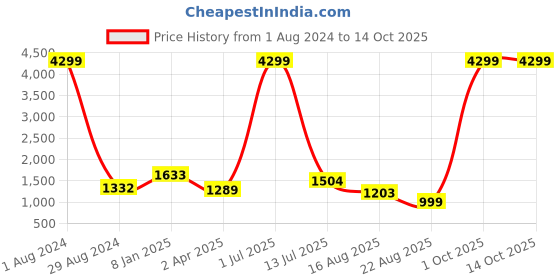 myntra.com TOULIN Women Teal Floral Empire Kurta with Palazzos & With Dupatta toulin Price History Graph from 1 Aug 2024 to 13 Oct 2025