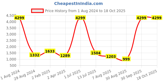 myntra.com TOULIN Women Teal Floral Panelled Kurta with Palazzos & With Dupatta toulin Price History Graph from 1 Aug 2024 to 18 Oct 2025