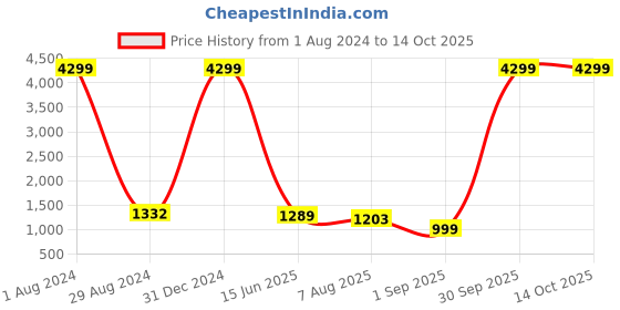 myntra.com TOULIN Women Teal Floral Panelled Kurta with Palazzos & With Dupatta toulin Price History Graph from 1 Aug 2024 to 14 Oct 2025