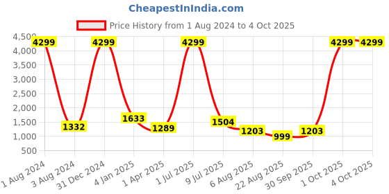 myntra.com TOULIN Women Teal Floral Panelled Kurti with Palazzos & With Dupatta toulin Price History Graph from 1 Aug 2024 to 4 Oct 2025