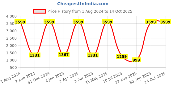 myntra.com TOULIN Women Turquoise Blue Ethnic Motifs Printed Pure Cotton Kurta with Trousers & With Dupatta toulin Price History Graph from 1 Aug 2024 to 14 Oct 2025
