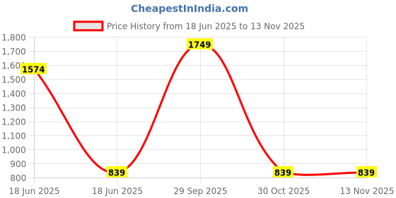 myntra.com TOXA Men Baggy Fit Fleece Cargo Winter Track Pants toxa Price History Graph from 18 Jun 2025 to 11 Nov 2025