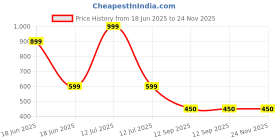 myntra.com TOXA Men Cut Outs T-shirt toxa Price History Graph from 18 Jun 2025 to 24 Nov 2025