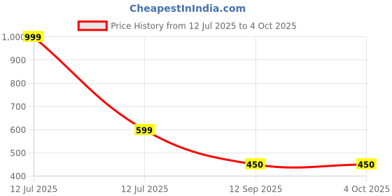myntra.com TOXA Men Drop-Shoulder Sleeves Pockets T-shirt toxa Price History Graph from 12 Jul 2025 to 4 Oct 2025