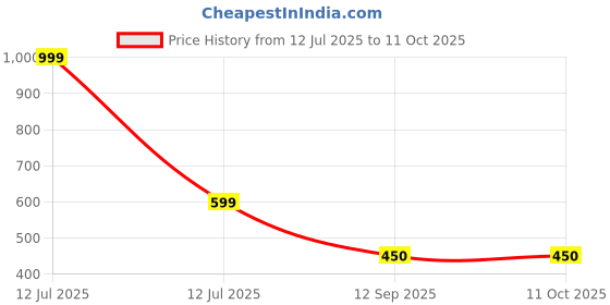 myntra.com TOXA Men Drop-Shoulder Sleeves Raw Edge T-shirt toxa Price History Graph from 12 Jul 2025 to 10 Oct 2025