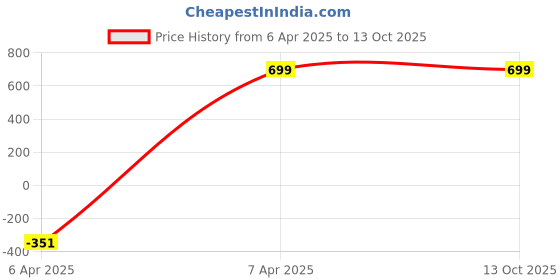 myntra.com TOXA Men Fleece Lightweight Bomber Jacket toxa Price History Graph from 6 Apr 2025 to 12 Oct 2025