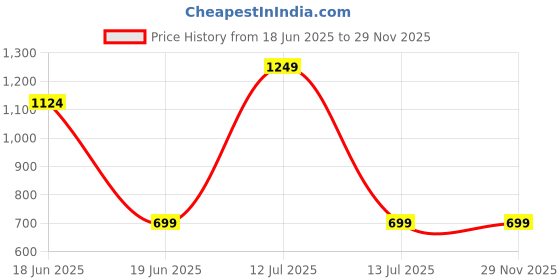 myntra.com TOXA Men Mid-Rise Track Pant toxa Price History Graph from 18 Jun 2025 to 29 Nov 2025
