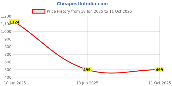 myntra.com TOXA Men Mid-Rise Track Pants toxa Price History Graph from 18 Jun 2025 to 11 Oct 2025