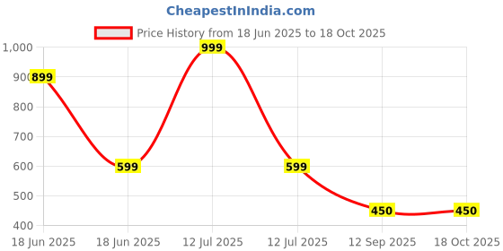 myntra.com TOXA Men Pockets T-shirt toxa Price History Graph from 18 Jun 2025 to 18 Oct 2025