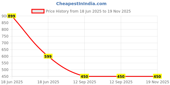myntra.com TOXA Men Pockets T-shirt toxa Price History Graph from 18 Jun 2025 to 19 Nov 2025