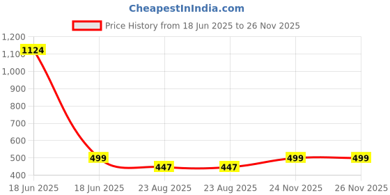 myntra.com TOXA Men Polo Collar Bio Finish Applique T-shirt toxa Price History Graph from 18 Jun 2025 to 26 Nov 2025