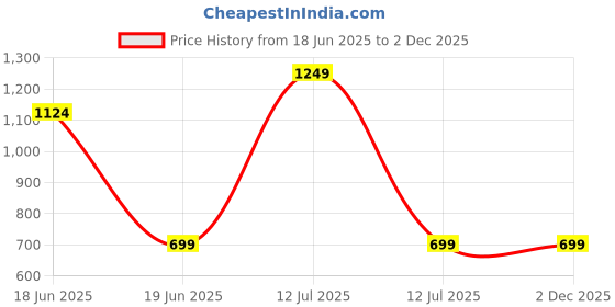 myntra.com TOXA Men Pure Cotton Fleece Track Pants toxa Price History Graph from 18 Jun 2025 to 2 Dec 2025