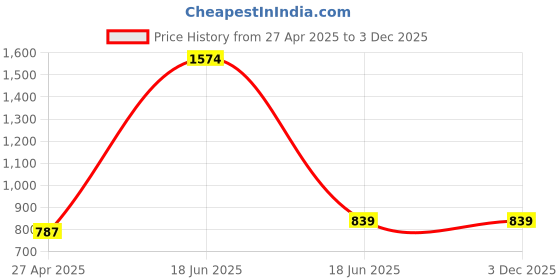 myntra.com TOXA Men Relaxed-Fit Cargo Track Pant toxa Price History Graph from 27 Apr 2025 to 2 Dec 2025