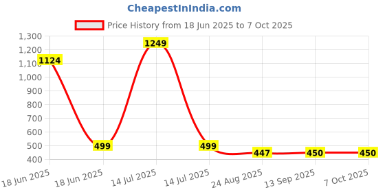 myntra.com TOXA Men Round Neck Graphic Printed Oversized T-shirt toxa Price History Graph from 18 Jun 2025 to 7 Oct 2025