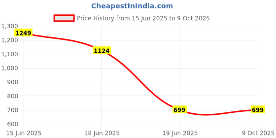 myntra.com TOXA Men Round Neck Sweatshirt toxa Price History Graph from 15 Jun 2025 to 9 Oct 2025