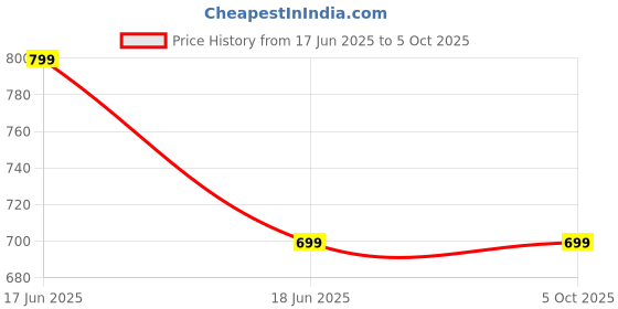 myntra.com TOXA Men Sweatshirt toxa Price History Graph from 17 Jun 2025 to 4 Oct 2025