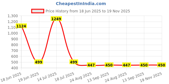 myntra.com TOXA Men Typography Printed Round Neck Cotton Oversized T-shirt toxa Price History Graph from 18 Jun 2025 to 19 Nov 2025
