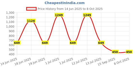 myntra.com TOXA Typography Printed Drop-Shoulder Sleeves Bio Finish Oversized Casual T-shirt toxa Price History Graph from 14 Jun 2025 to 8 Oct 2025
