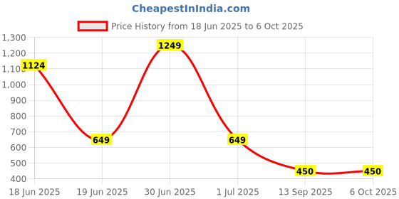 myntra.com TOXA Typography Printed Drop-Shoulder Sleeves Bio Finish Oversized Casual T-shirt toxa Price History Graph from 18 Jun 2025 to 5 Oct 2025
