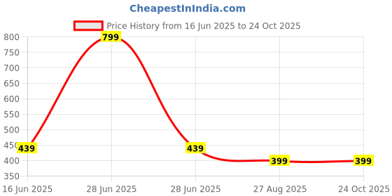 myntra.com TOXICFASHION Girls Blue Tshirts toxicfashion Price History Graph from 16 Jun 2025 to 23 Oct 2025