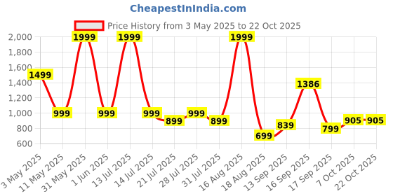 myntra.com toy balloon kids Toy Balloon Girls Fit & Flare Dress toy balloon kids Price History Graph from 3 May 2025 to 22 Oct 2025