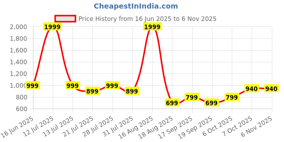 myntra.com toy balloon kids Toy Balloon Girls Net Fit & Flare Dress toy balloon kids Price History Graph from 16 Jun 2025 to 3 Nov 2025