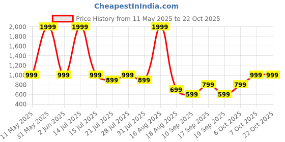 myntra.com toy balloon kids Toy Balloon Girl's Puff Sleeve Fit & Flare Knee Length Dress toy balloon kids Price History Graph from 11 May 2025 to 21 Oct 2025