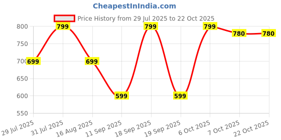 myntra.com toy balloon kids Toy Balloon Girls Typography Printed Flared Sleeve Fit & Flare Dress toy balloon kids Price History Graph from 29 Jul 2025 to 22 Oct 2025