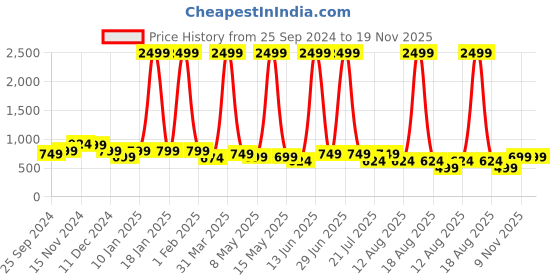 myntra.com Toy Balloon kids Applique Net Fit & Flare Maxi Dress toy balloon kids Price History Graph from 25 Sep 2024 to 19 Nov 2025