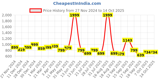 myntra.com Toy Balloon kids Applique Net Fit & Flare Midi Dress toy balloon kids Price History Graph from 27 Nov 2024 to 14 Oct 2025