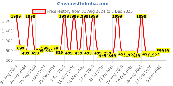 myntra.com Toy Balloon kids Blue & Maroon Floral Printed Net Dress toy balloon kids Price History Graph from 31 Aug 2024 to 6 Dec 2025